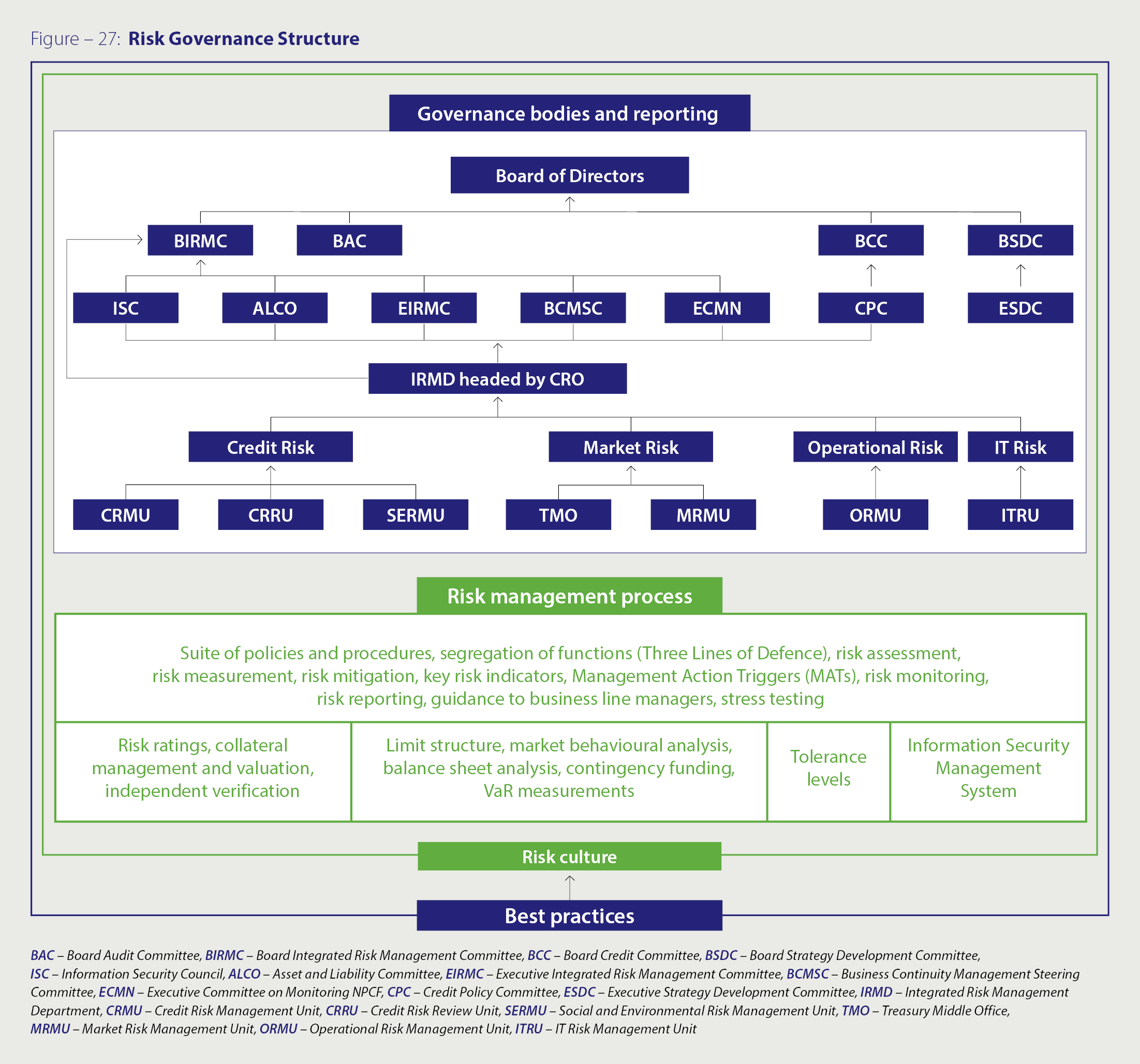 Diagram of Risk Governance Structure