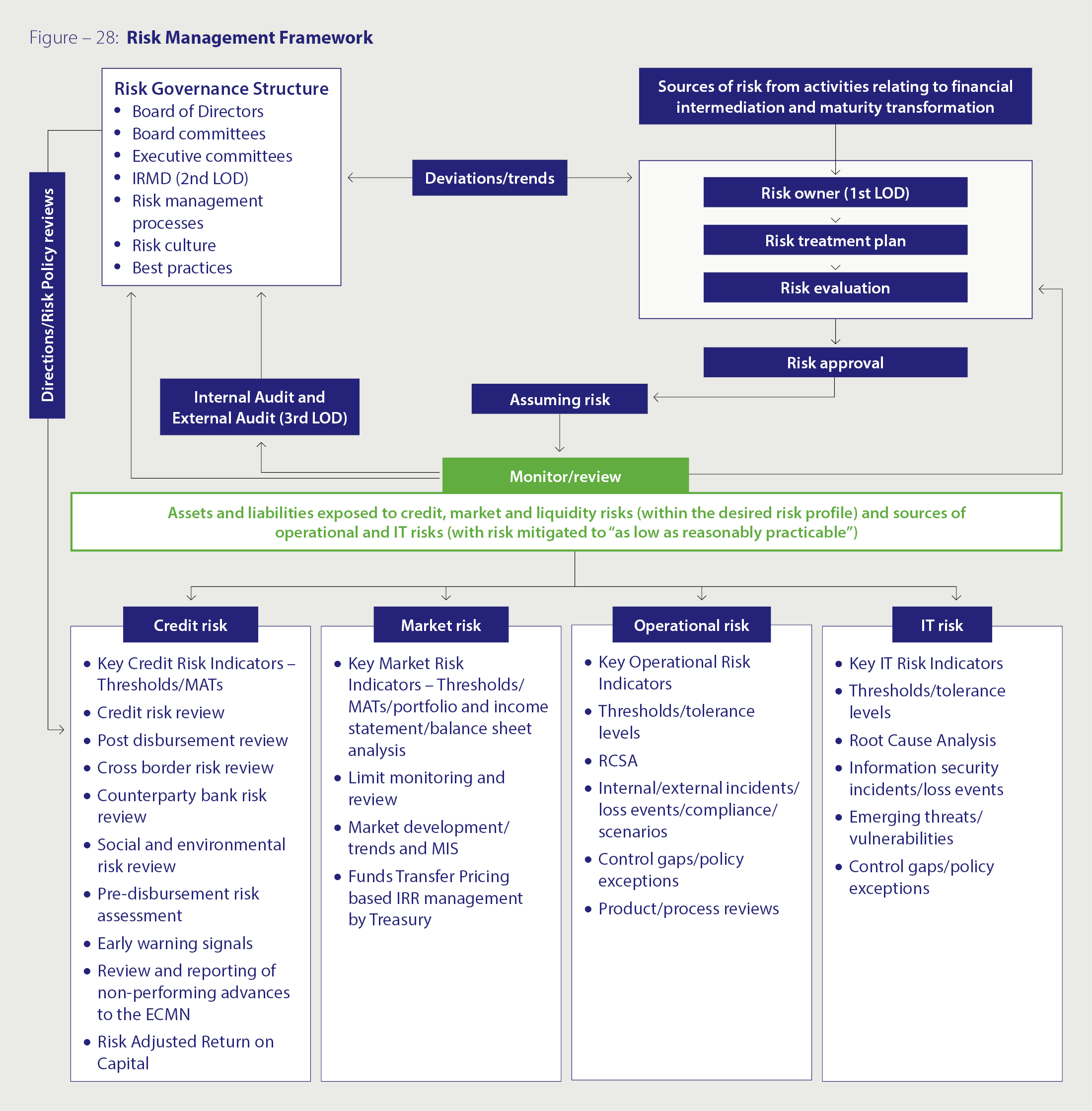 Diagram of Risk Management Framework