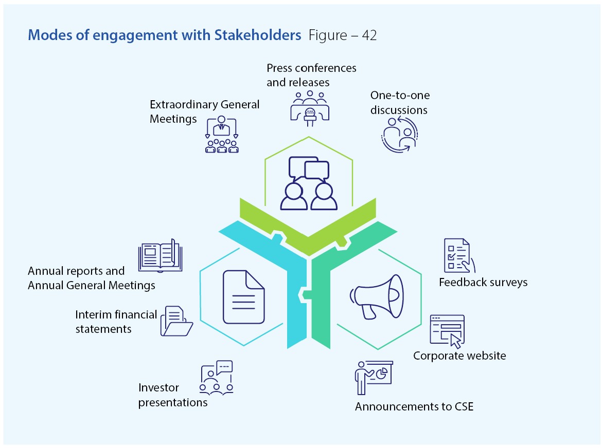 Diagram of Modes of engagement with Stakeholders