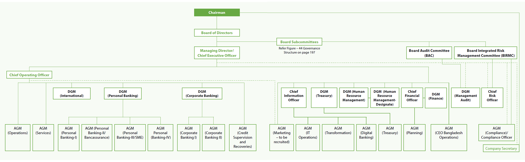 Organisation Structure
