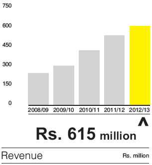 Revenue