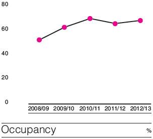 Occupancy