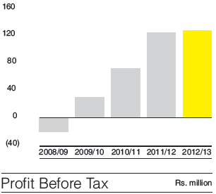 Profit Before Tax